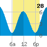 Tide chart for Bull River, Wassaw Sound, Georgia on 2024/04/28