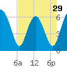 Tide chart for Bull River, Wassaw Sound, Georgia on 2024/04/29