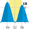 Tide chart for N Newport River (Daymark 119), Newport River, Georgia on 2021/01/10