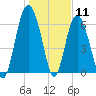 Tide chart for N Newport River (Daymark 119), Newport River, Georgia on 2021/01/11