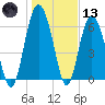 Tide chart for N Newport River (Daymark 119), Newport River, Georgia on 2021/01/13