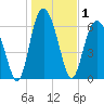 Tide chart for N Newport River (Daymark 119), Newport River, Georgia on 2021/01/1