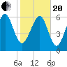 Tide chart for N Newport River (Daymark 119), Newport River, Georgia on 2021/01/20
