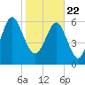 Tide chart for N Newport River (Daymark 119), Newport River, Georgia on 2021/01/22