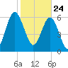 Tide chart for N Newport River (Daymark 119), Newport River, Georgia on 2021/01/24