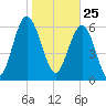 Tide chart for N Newport River (Daymark 119), Newport River, Georgia on 2021/01/25