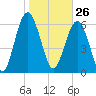 Tide chart for N Newport River (Daymark 119), Newport River, Georgia on 2021/01/26