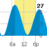 Tide chart for N Newport River (Daymark 119), Newport River, Georgia on 2021/01/27