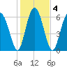 Tide chart for N Newport River (Daymark 119), Newport River, Georgia on 2021/01/4