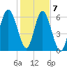 Tide chart for N Newport River (Daymark 119), Newport River, Georgia on 2021/01/7