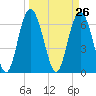 Tide chart for N Newport River (Daymark 119), Newport River, Georgia on 2021/03/26