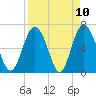 Tide chart for N Newport River (Daymark 119), Newport River, Georgia on 2021/04/10