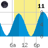 Tide chart for N Newport River (Daymark 119), Newport River, Georgia on 2021/04/11