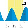 Tide chart for N Newport River (Daymark 119), Newport River, Georgia on 2021/04/12