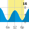 Tide chart for N Newport River (Daymark 119), Newport River, Georgia on 2021/04/16
