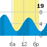 Tide chart for N Newport River (Daymark 119), Newport River, Georgia on 2021/04/19