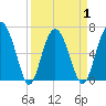 Tide chart for N Newport River (Daymark 119), Newport River, Georgia on 2021/04/1