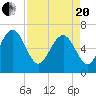 Tide chart for N Newport River (Daymark 119), Newport River, Georgia on 2021/04/20