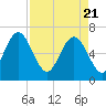 Tide chart for N Newport River (Daymark 119), Newport River, Georgia on 2021/04/21