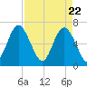 Tide chart for N Newport River (Daymark 119), Newport River, Georgia on 2021/04/22