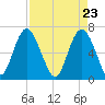 Tide chart for N Newport River (Daymark 119), Newport River, Georgia on 2021/04/23