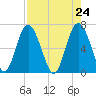 Tide chart for N Newport River (Daymark 119), Newport River, Georgia on 2021/04/24