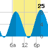 Tide chart for N Newport River (Daymark 119), Newport River, Georgia on 2021/04/25