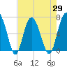 Tide chart for N Newport River (Daymark 119), Newport River, Georgia on 2021/04/29