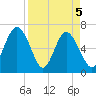 Tide chart for N Newport River (Daymark 119), Newport River, Georgia on 2021/04/5