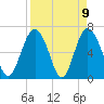 Tide chart for N Newport River (Daymark 119), Newport River, Georgia on 2021/04/9