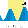 Tide chart for N Newport River (Daymark 119), Newport River, Georgia on 2021/05/10