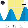 Tide chart for N Newport River (Daymark 119), Newport River, Georgia on 2021/05/11