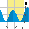 Tide chart for N Newport River (Daymark 119), Newport River, Georgia on 2021/05/13