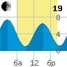Tide chart for N Newport River (Daymark 119), Newport River, Georgia on 2021/05/19