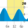 Tide chart for N Newport River (Daymark 119), Newport River, Georgia on 2021/05/20