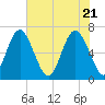 Tide chart for N Newport River (Daymark 119), Newport River, Georgia on 2021/05/21