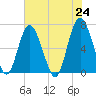Tide chart for N Newport River (Daymark 119), Newport River, Georgia on 2021/05/24