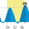 Tide chart for N Newport River (Daymark 119), Newport River, Georgia on 2021/05/25