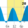 Tide chart for N Newport River (Daymark 119), Newport River, Georgia on 2021/05/28