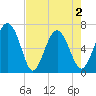 Tide chart for N Newport River (Daymark 119), Newport River, Georgia on 2021/05/2