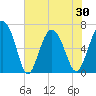 Tide chart for N Newport River (Daymark 119), Newport River, Georgia on 2021/05/30