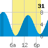 Tide chart for N Newport River (Daymark 119), Newport River, Georgia on 2021/05/31
