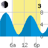 Tide chart for N Newport River (Daymark 119), Newport River, Georgia on 2021/05/3
