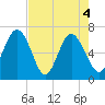 Tide chart for N Newport River (Daymark 119), Newport River, Georgia on 2021/05/4