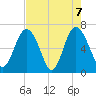 Tide chart for N Newport River (Daymark 119), Newport River, Georgia on 2021/05/7