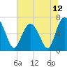 Tide chart for N Newport River (Daymark 119), Newport River, Georgia on 2021/06/12