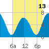 Tide chart for N Newport River (Daymark 119), Newport River, Georgia on 2021/06/13