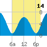 Tide chart for N Newport River (Daymark 119), Newport River, Georgia on 2021/06/14
