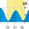 Tide chart for N Newport River (Daymark 119), Newport River, Georgia on 2021/06/15