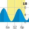 Tide chart for N Newport River (Daymark 119), Newport River, Georgia on 2021/06/18
